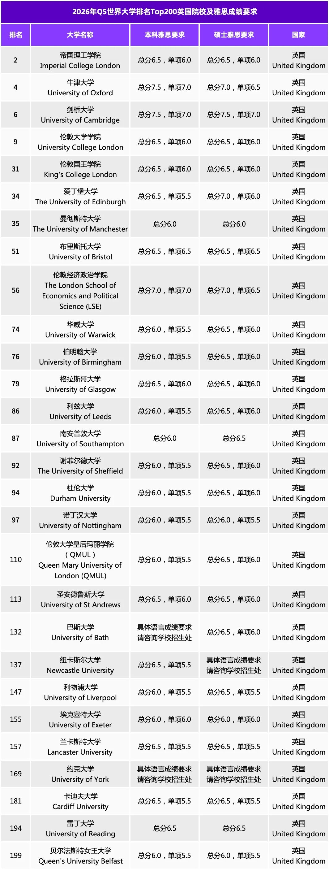 晚于这个时间，雅思就白考了！2026英国TOP50院校雅思要求与提交时间线