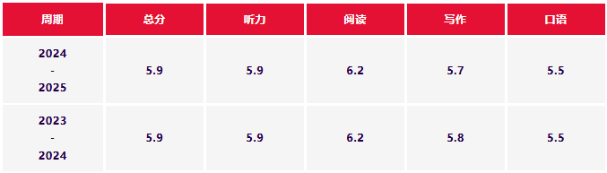 雅思 6.5 是什么水平？附IC、爱大、曼大...英国学校雅思要求
